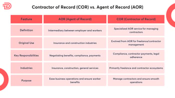 What is a Contractor Of Record (COR)? | TalentDesk