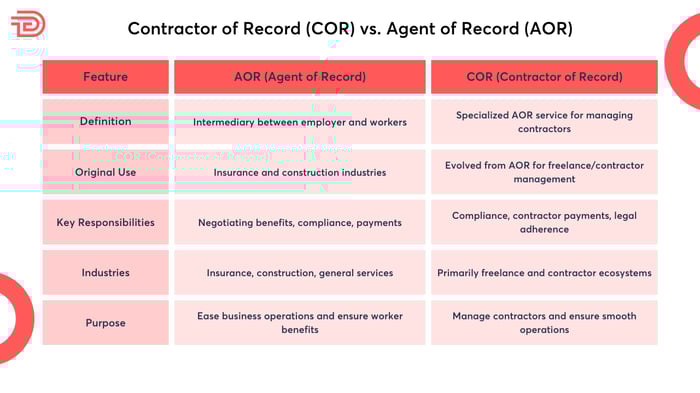 Contractor of Record (COR) vs. Agent of Record (AOR)