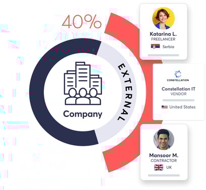 40% of your workforce is external staff