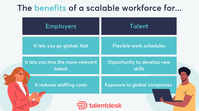 Scalable workforce benfits