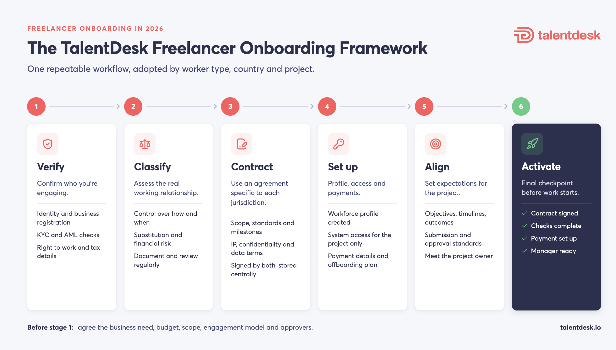 The TalentDesk Freelancer Onboarding Framework showing the six stages of freelancer onboarding: Verify, Classify, Contract, Set Up, Align and Activate.