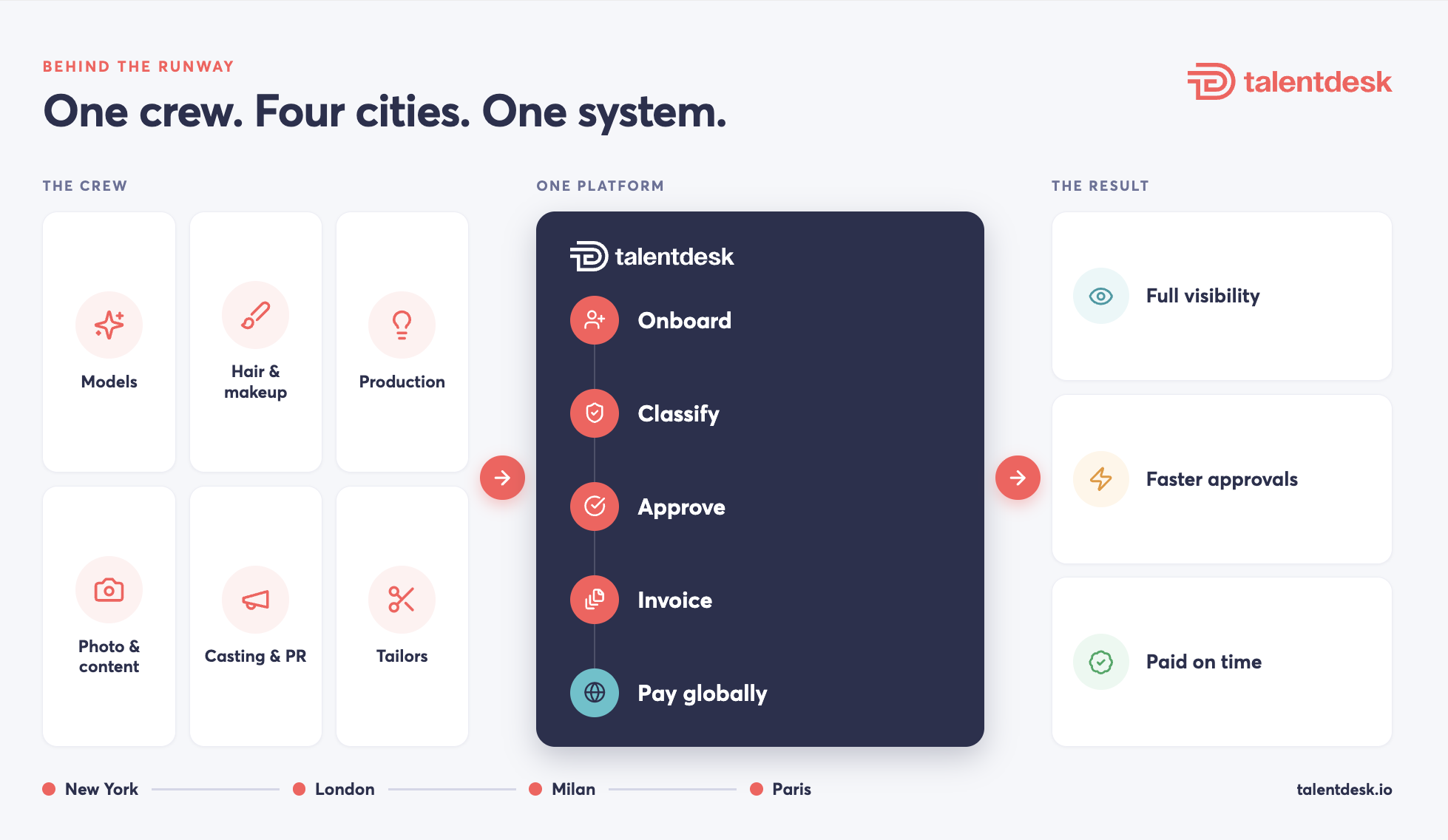 can you use content from here and create a diagram with talentdesk how it can help fashion week workforce etc: https://www.talentdesk.io/blog/fashion-week-contractor-management TalentDesk Design System (design system) I've built the diagram as Fashion Week Workforce Diagram.dc.html (1600×900, same style as the onboarding framework, website navy #2B304E). A final check is still running.  It reads left to right, with all content taken from the blog post:  Left: the six crew groups behind a show, each tagged with how they're paid (agency invoice, direct freelancer, vendor milestones or mixed). Middle: a navy TalentDesk card listing five things the platform does: workforce records, onboarding and classification, approvals, consolidated invoicing and international payments. Right: the results for finance, producers and the crew. Footer: London → Milan → Paris, plus talentdesk.io. I wrote the headline myself: "How TalentDesk runs the Fashion Week workforce". Tell me if you want different wording.  Created Fashion Week Workforce Diagram.dc.html add NY as well with other cities Added New York to the start of the city route in the footer, so it now reads New York → London → Milan → Paris, the order the Fashion Weeks run in.  Edited Fashion Week Workforce Diagram.dc.html make it less txt and more visually attractive I made a less wordy, more visual version as Fashion Week Workforce Diagram v2.dc.html. The original is unchanged. A final check is still running.  New headline: "One crew. Four cities. One system." I wrote this one, so let me know if you'd prefer the old one. The crew: six icon tiles, each with a one- or two-word label (Models, Hair & makeup, Production, Photo & content, Casting & PR, Tailors). Platform: the navy card is now a five-step flow: Onboard → Classify → Approve → Invoice → Pay globally. Results: three big-icon cards: Full visibility, Faster approvals, Paid on time. Footer: the New York → London → Milan → Paris route is now a dotted timeline. Removed: the payment-type tags, all descriptions and the subheadline. Created Fashion Week Workforce Diagram v2.dc.html what alt text should be Suggested alt text:  Diagram: How TalentDesk manages the Fashion Week workforce. Six crew groups (models, hair and makeup, production, photo and content, casting and PR, and tailors) feed into one TalentDesk platform that handles onboarding, classification, approvals, invoicing and global payments. The results are full visibility, faster approvals and crew paid on time, across New York, London, Milan and Paris.  Shorter version, if your CMS has a character limit: