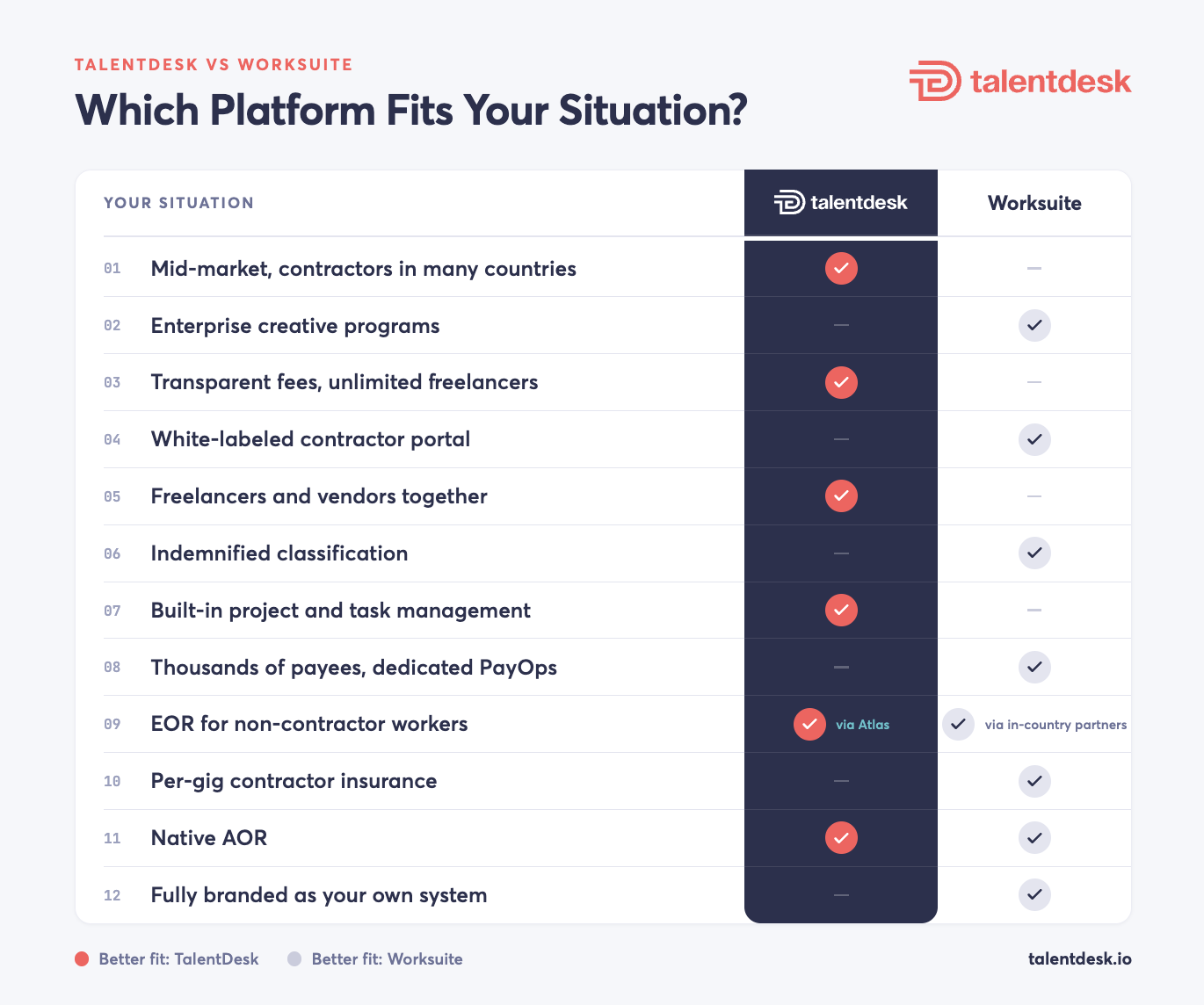 Comparison chart: Which platform fits your situation, TalentDesk or Worksuite? TalentDesk is the better fit for mid-market teams with contractors in many countries, transparent fees and unlimited freelancers, managing freelancers and vendors together, and built-in project and task management. Worksuite is the better fit for enterprise creative programs, a white-labeled contractor portal, indemnified classification, thousands of payees with dedicated PayOps, per-gig contractor insurance, and being fully branded as your own system. Both cover EOR for non-contractor workers (TalentDesk via Atlas, Worksuite via in-country partners) and offer native AOR