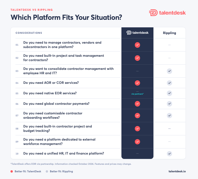 Comparison chart of TalentDesk vs Rippling showing which platform fits each need. TalentDesk suits contractor, vendor and subcontractor management, built-in project, task and budget tracking, and dedicated external workforce management. Rippling suits consolidating contractors with employee HR, IT and finance, and native EOR. Both offer AOR or COR services, global contractor payments and customisable onboarding workflows
