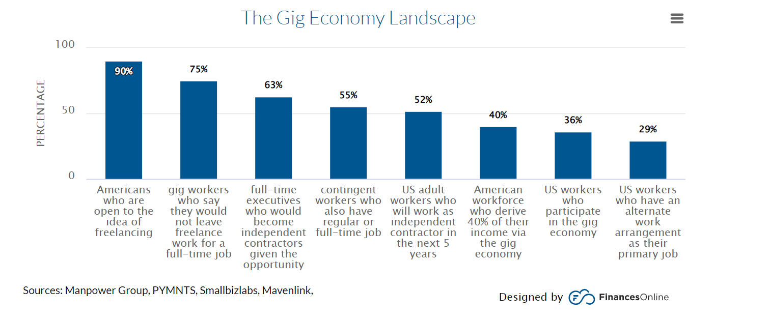 Gig Economy Landscape